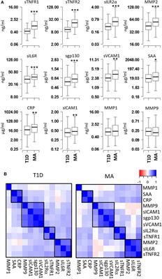 Proteins of TNF-α and IL6 Pathways Are Elevated in Serum of Type-1 Diabetes Patients with Microalbuminuria